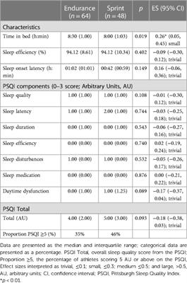 Assessing sleep quality in elite and junior cyclists